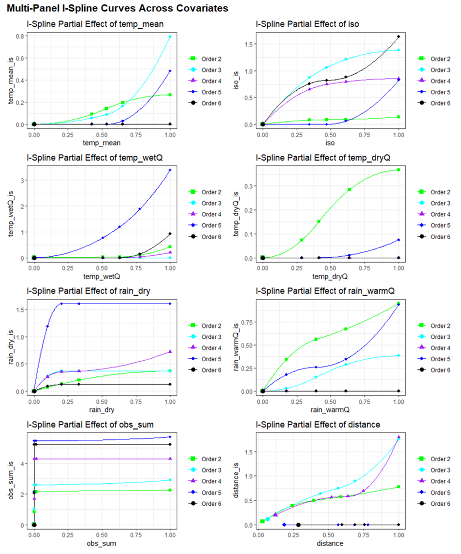Partial‐Dependence Curves for all covariates at different orders
