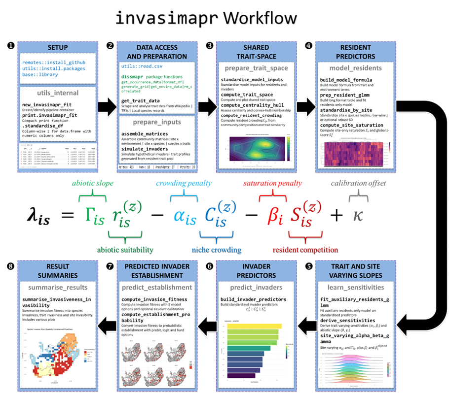 Invasimapr workflow