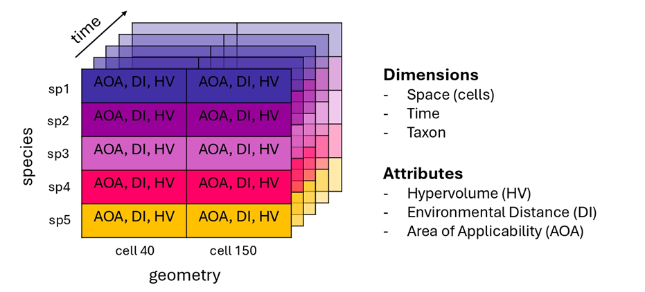 Conceptual structure of the Suitability Cube showing dimensions and attributes