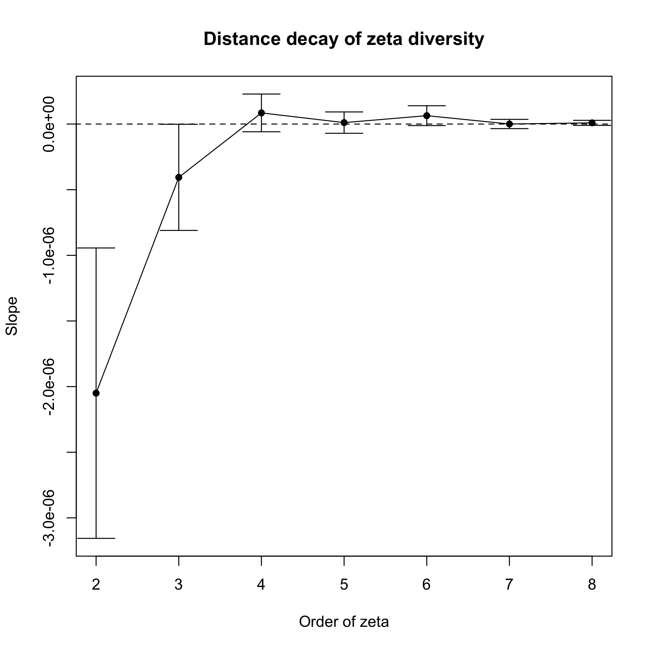 Zeta decays
