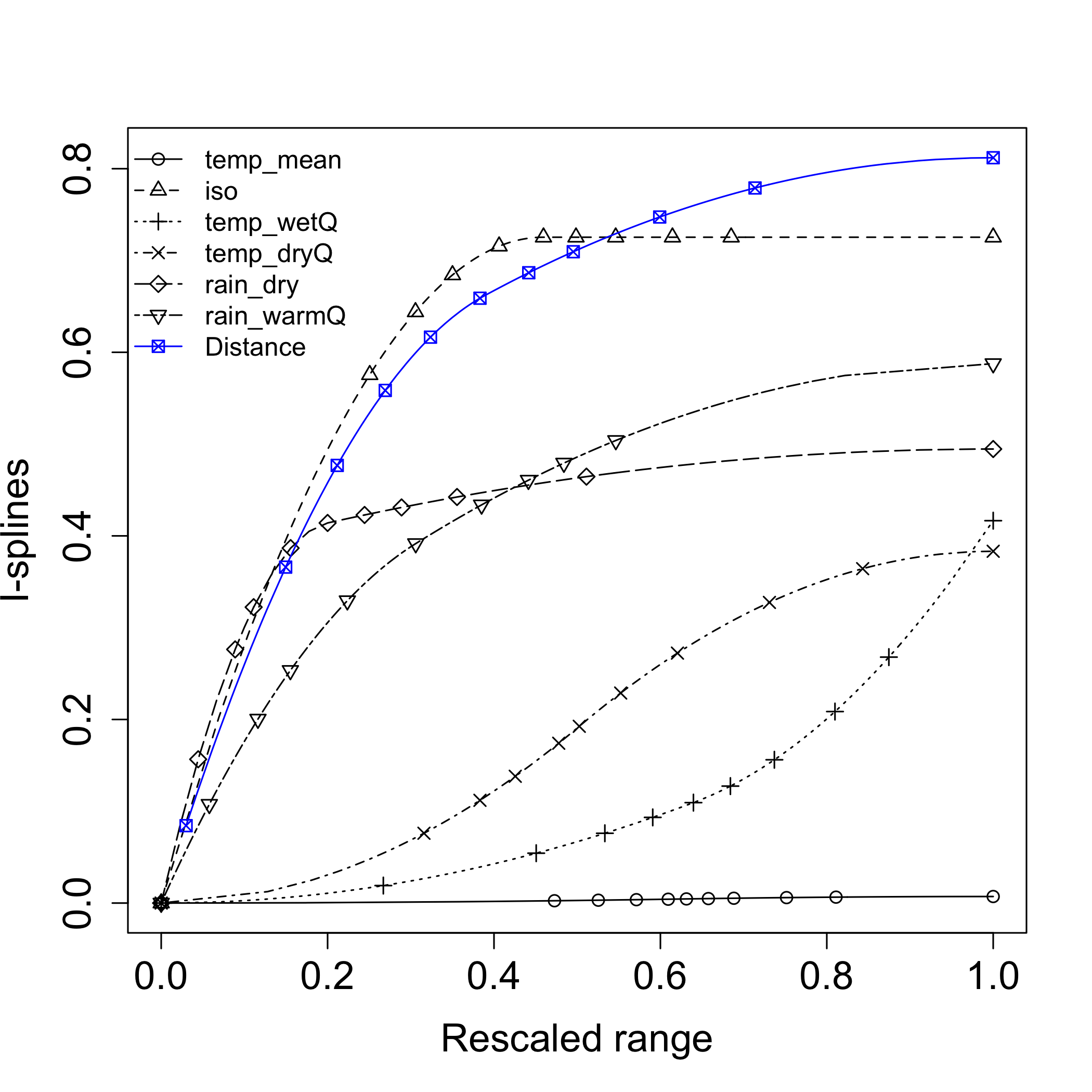 Zeta iSplines with no effort index