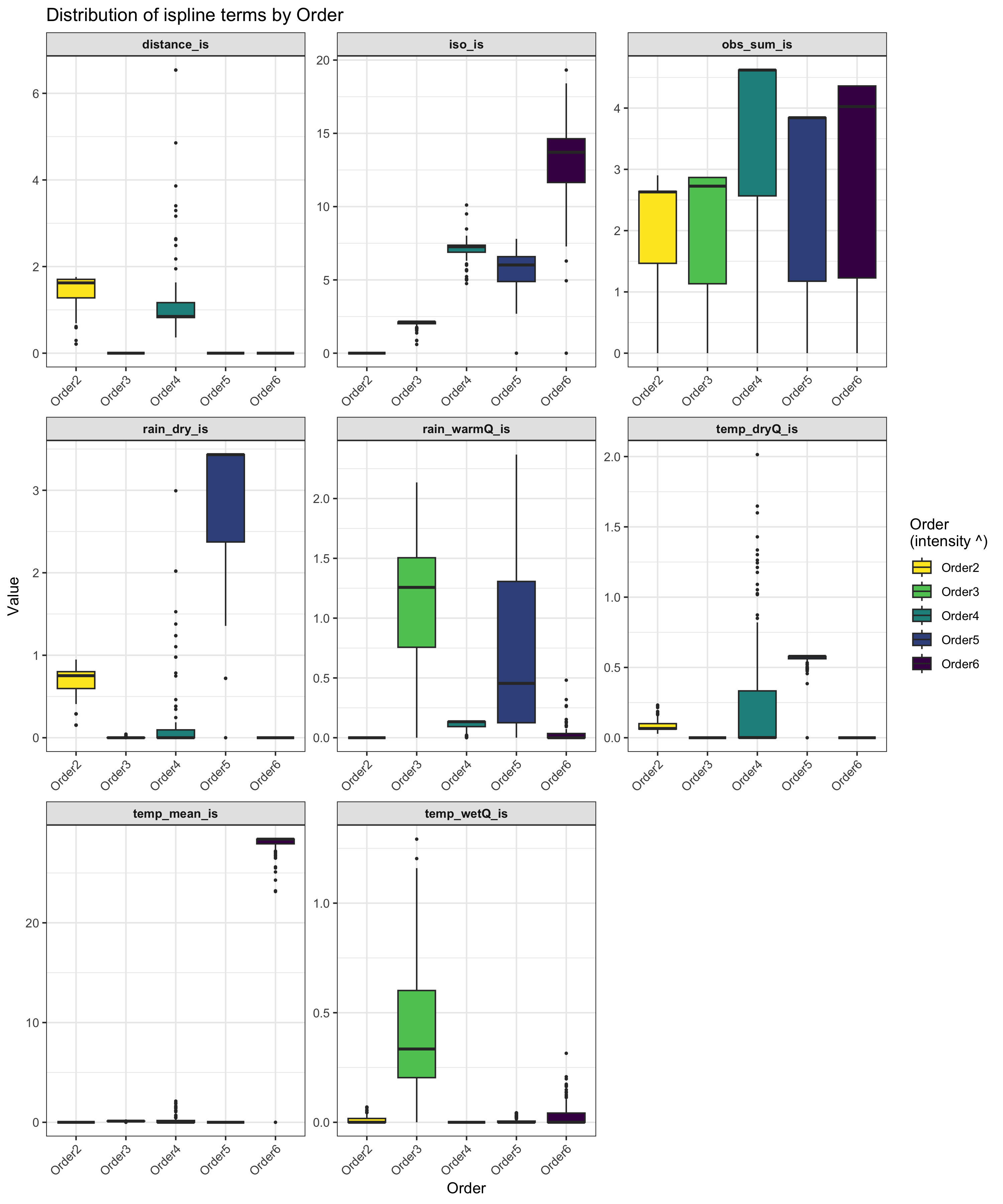 Distribution of iSplines by Order