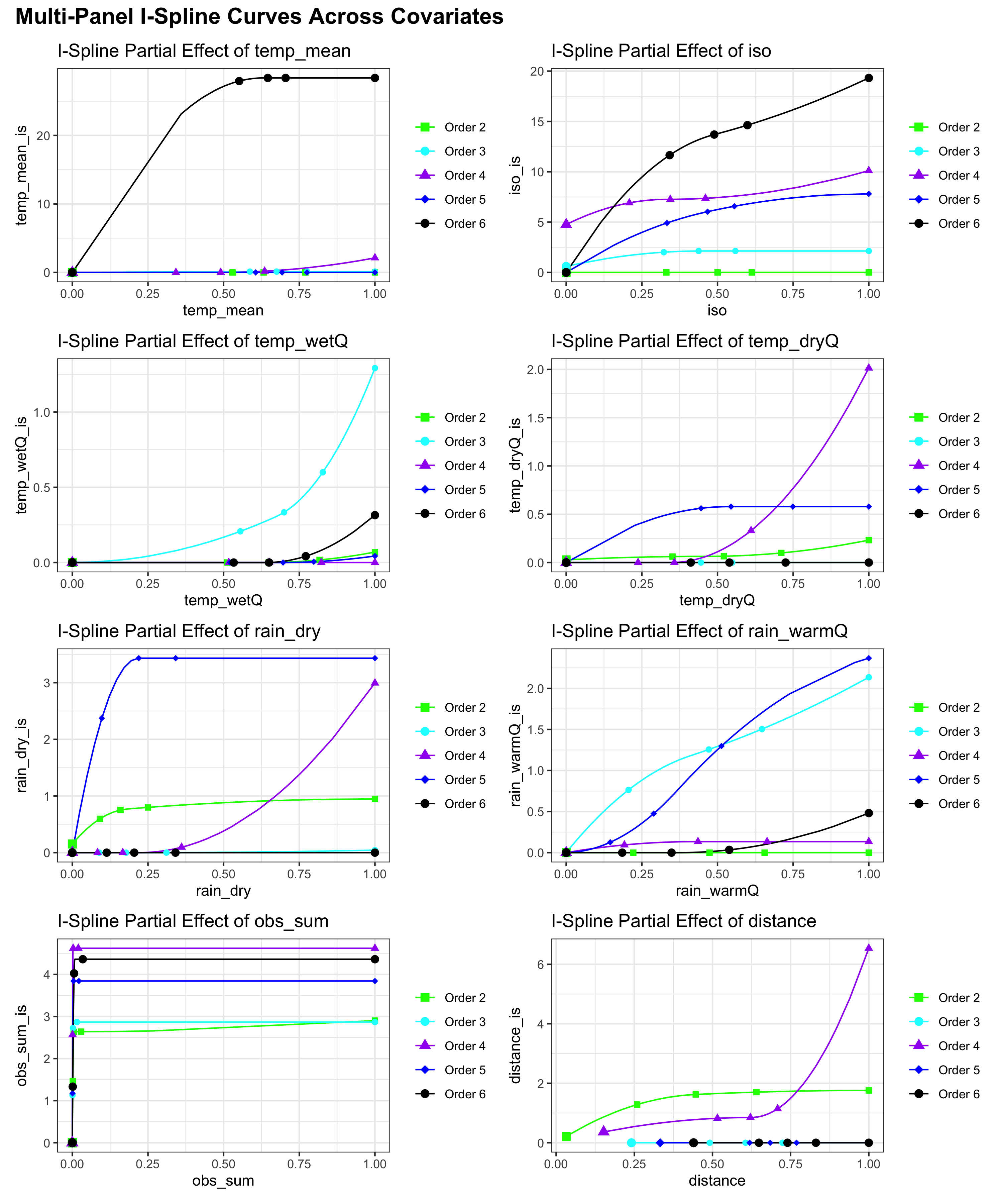 Multi-Panel I-Spline Curves Across Covariates