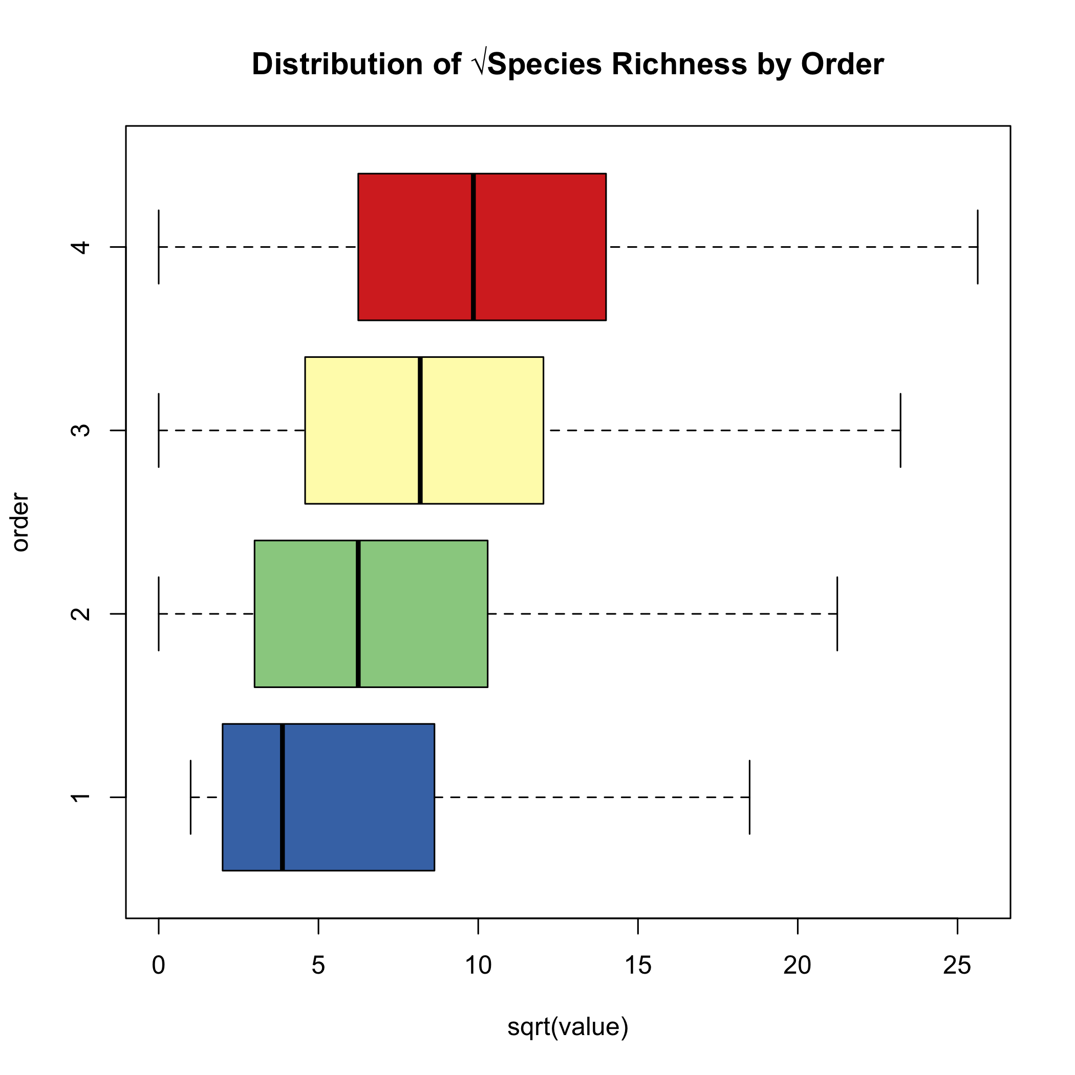 Distribution of √Species Richness by Order