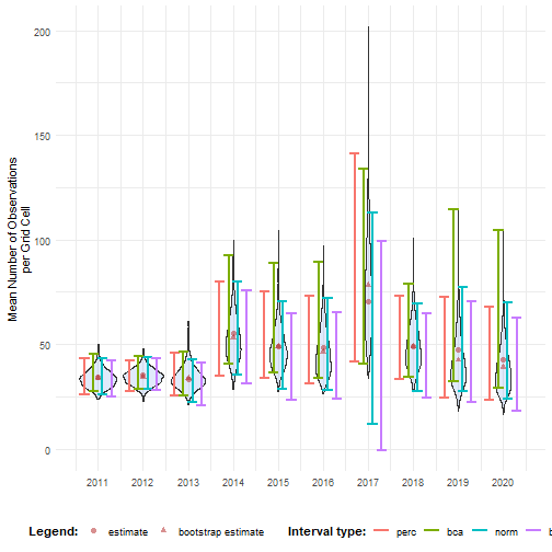Confidence intervals for mean number of occurrences over time.