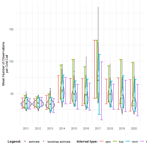 Confidence intervals for mean number of occurrences over time.