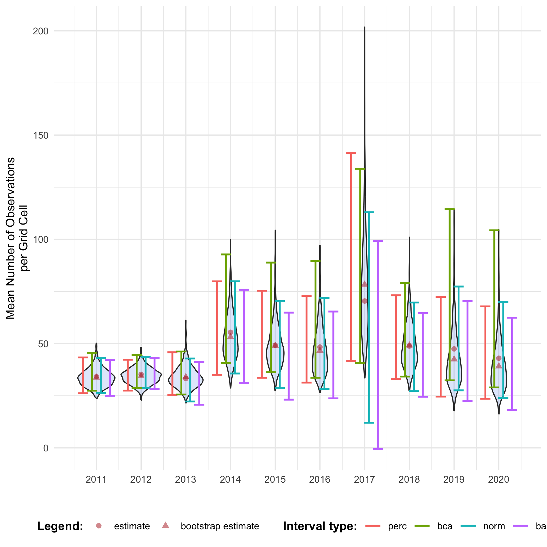 Confidence intervals for mean number of occurrences over time.