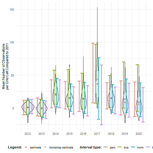 Confidence intervals for mean number of occurrences over time (ref).