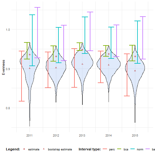 Confidence intervals for evenness over time.