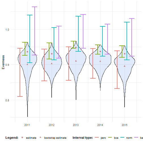 Confidence intervals for evenness over time.
