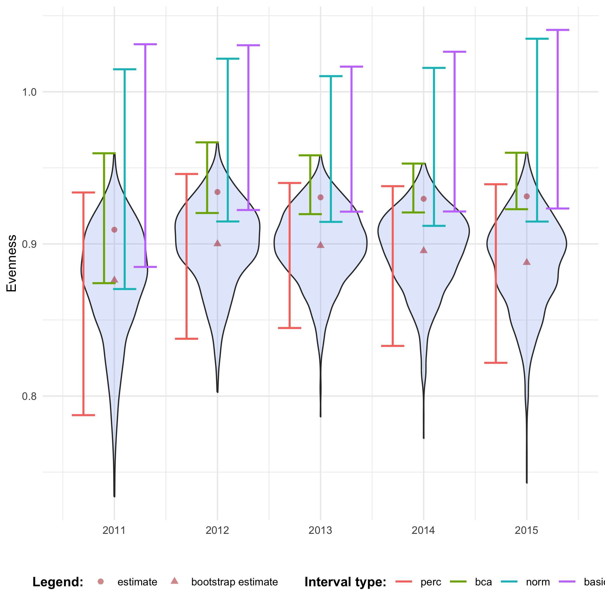 Confidence intervals for evenness over time.