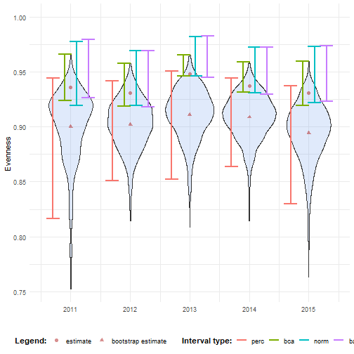 Confidence intervals for evenness over time.