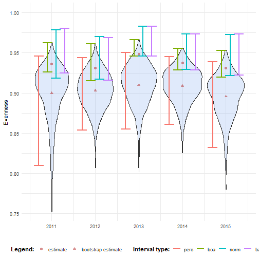 Confidence intervals for evenness over time.