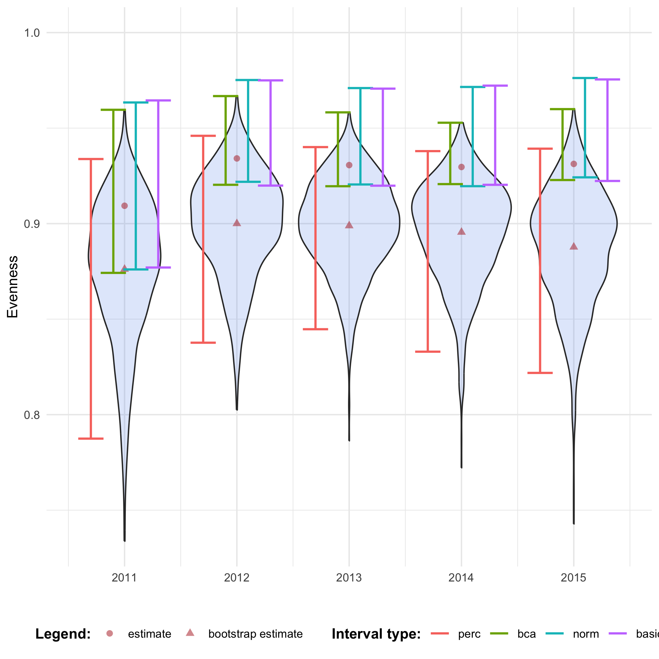 Confidence intervals for evenness over time.