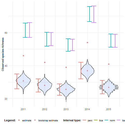 Confidence intervals for richness over time.
