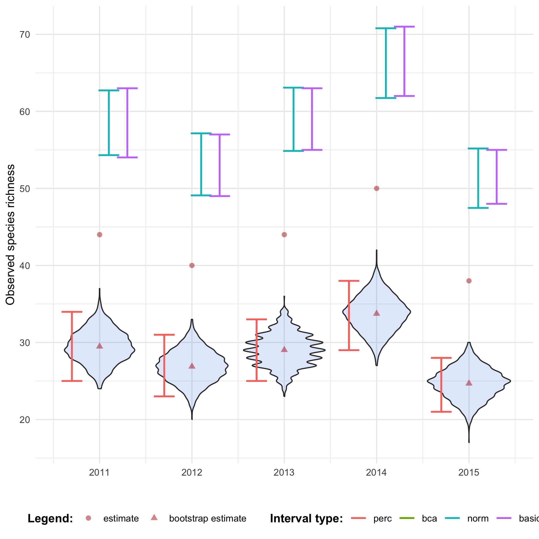 Confidence intervals for richness over time.
