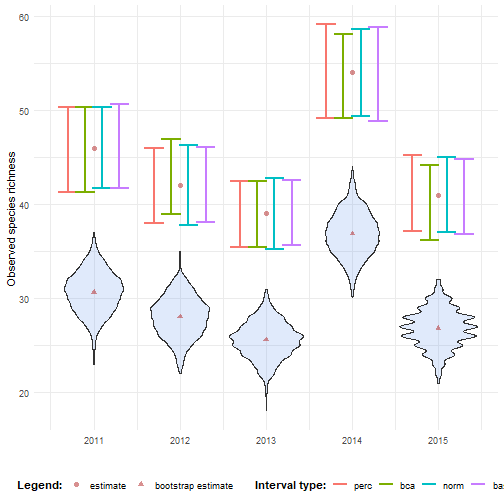 Confidence intervals for richness over time.