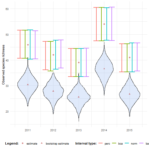Confidence intervals for richness over time.
