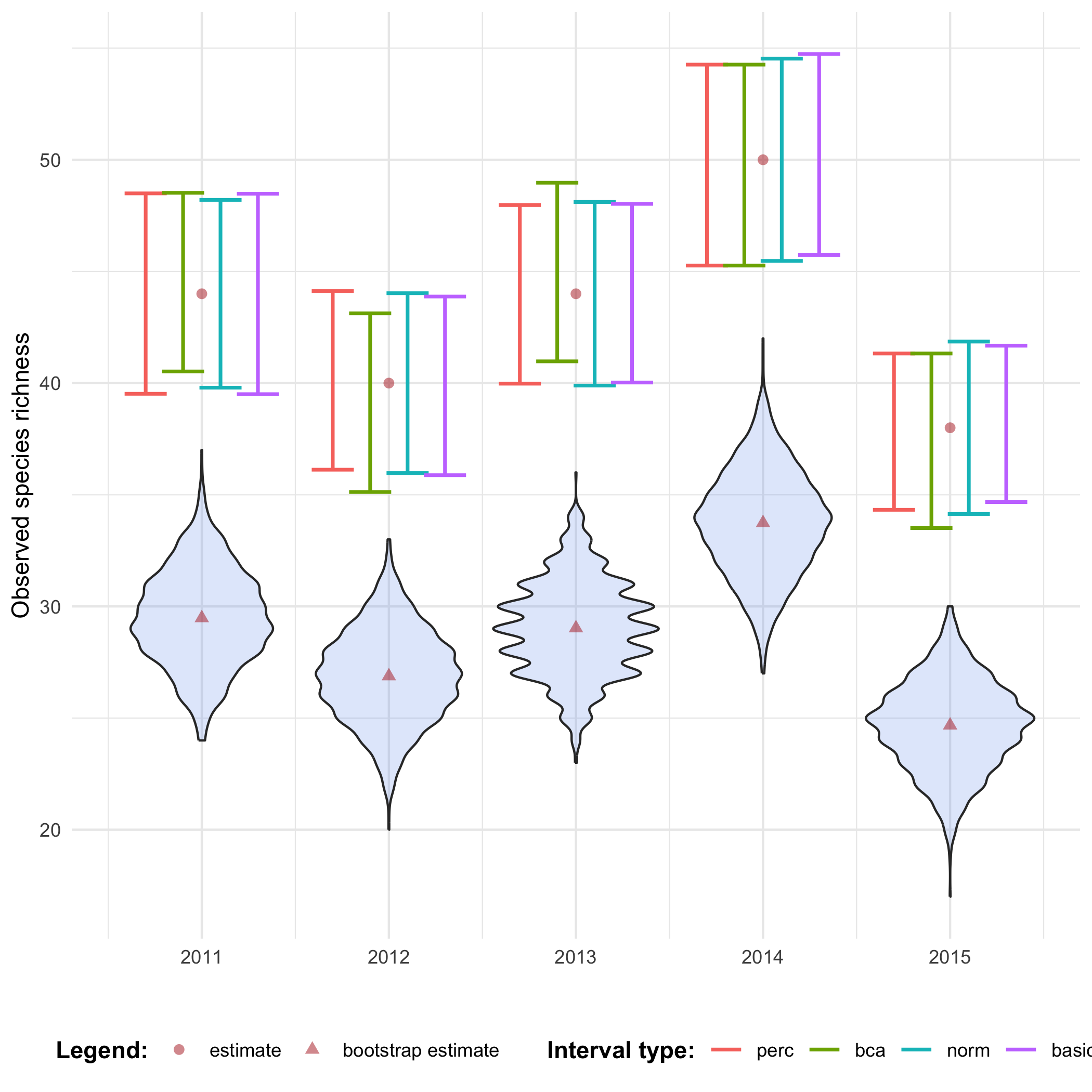 Confidence intervals for richness over time.