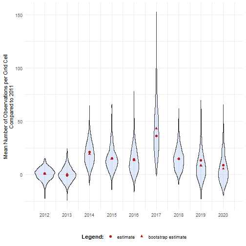 Bootstrap distributions for mean number of occurrences over time (ref).