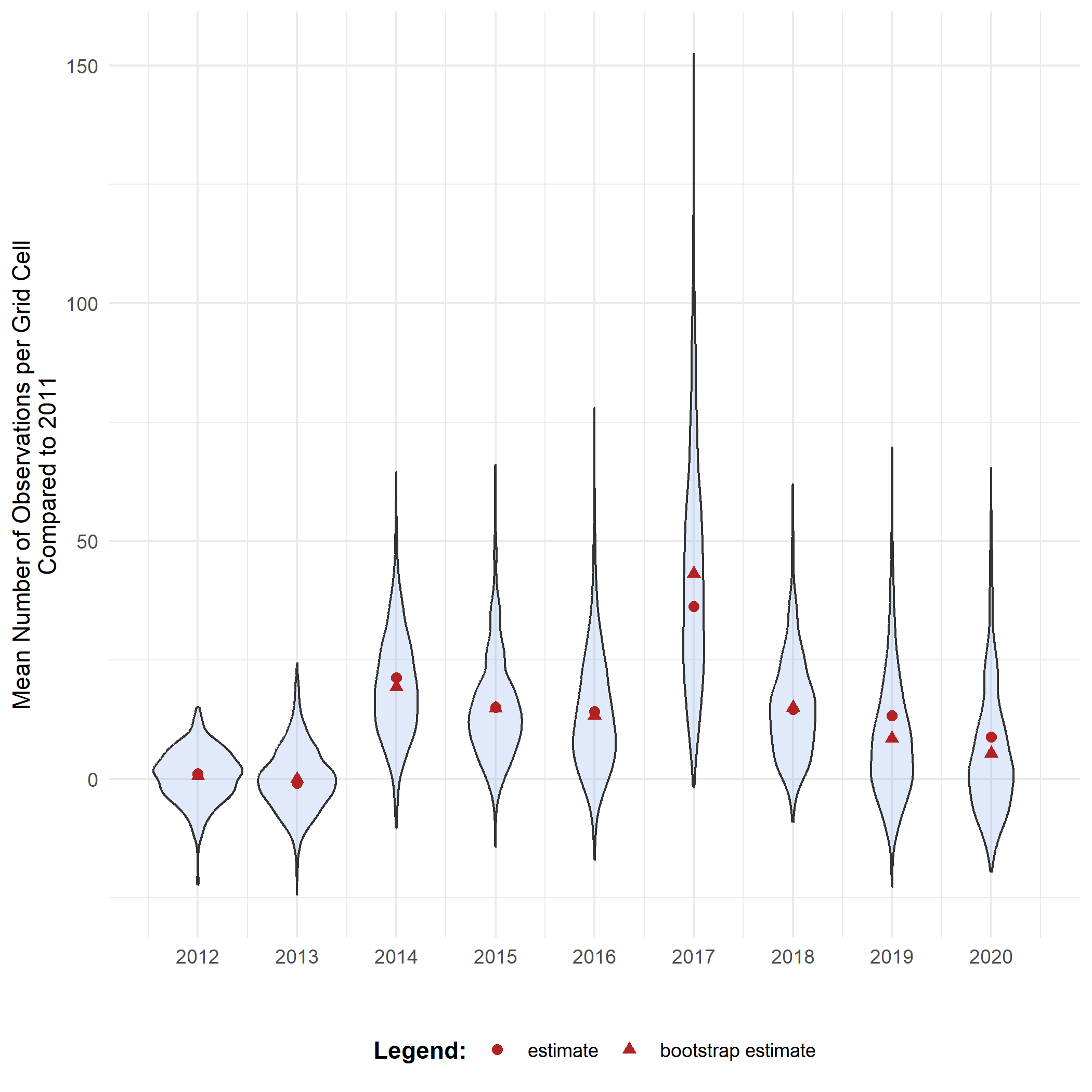 Bootstrap distributions for mean number of occurrences over time (ref).