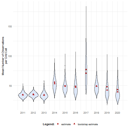 Bootstrap distributions for mean number of occurrences over time.
