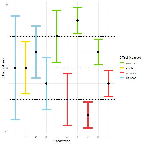Visualising coarse effect classification.