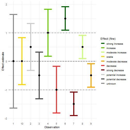 Visualising fine effect classification.