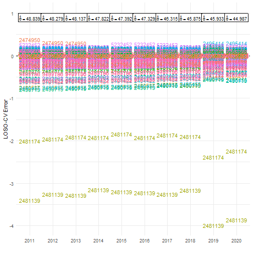 Species errors for mean number of occurrences over time.