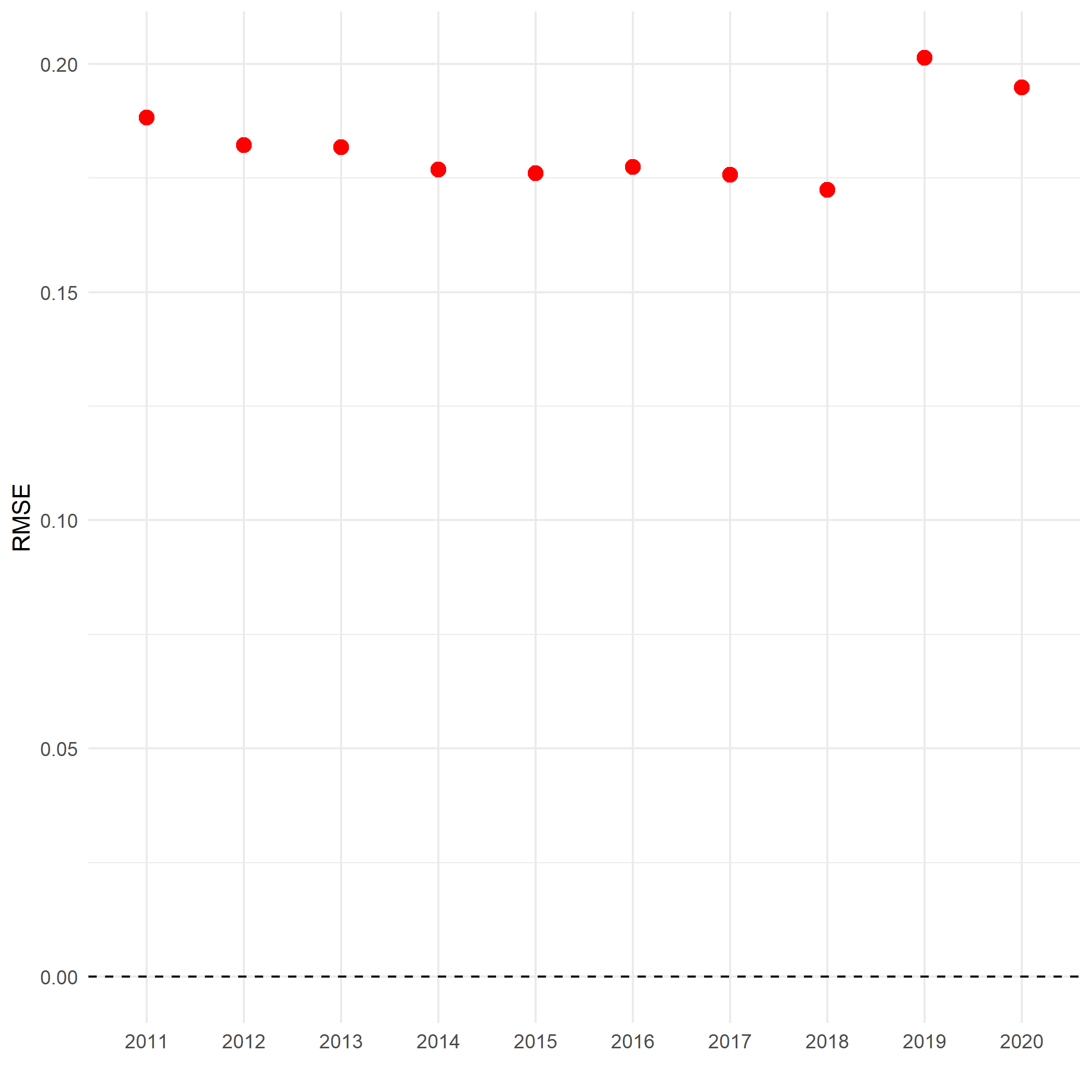 RMSE for mean number of occurrences over time.