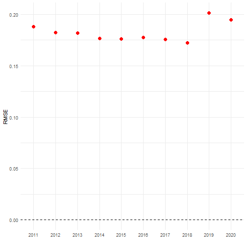 RMSE for mean number of occurrences over time.