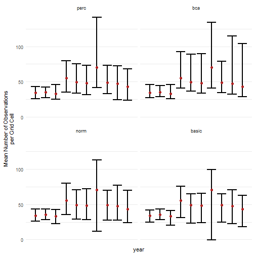 Confidence intervals for mean number of occurrences over time.
