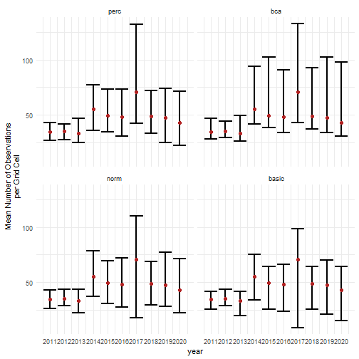 Confidence intervals for mean number of occurrences over time.
