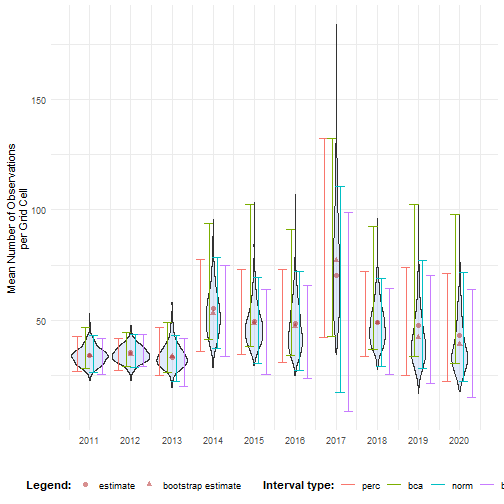 Confidence intervals with bootstrap distribution for mean number of occurrences over time.