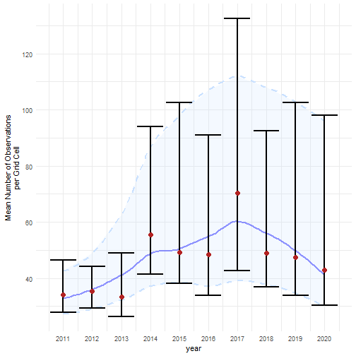 Confidence intervals with loess smoother.