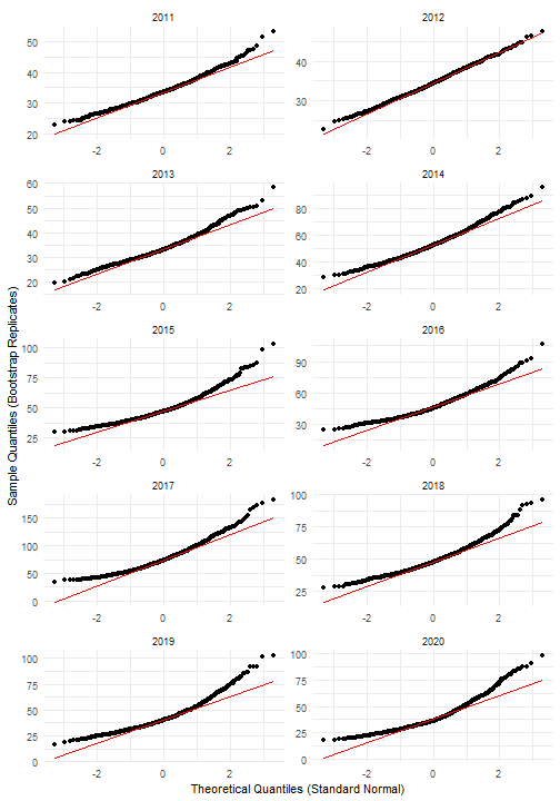 Q-Q plot of bootstrap replications.