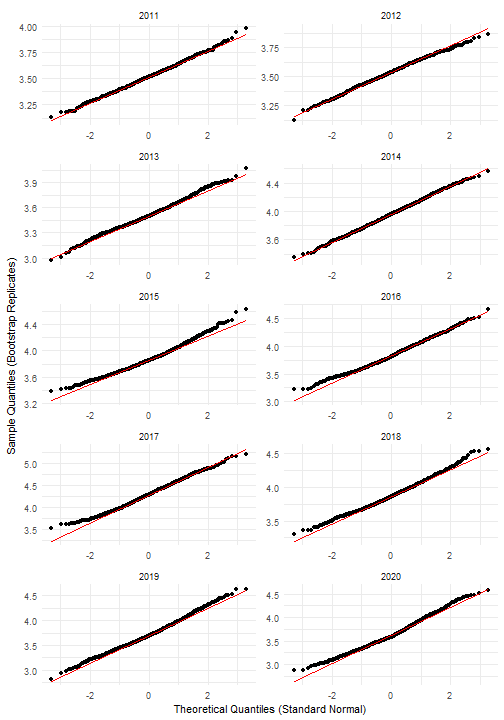 Q-Q plot of log-transformed bootstrap replications.