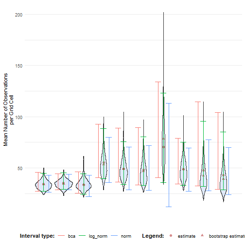 Compare log-normal intervals.