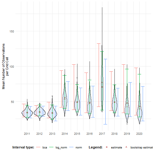 Compare log-normal intervals.