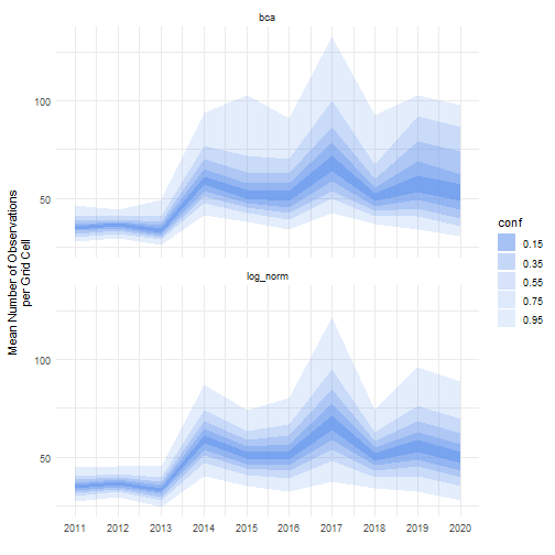 Fan plot of BCa and log-normal intervals.