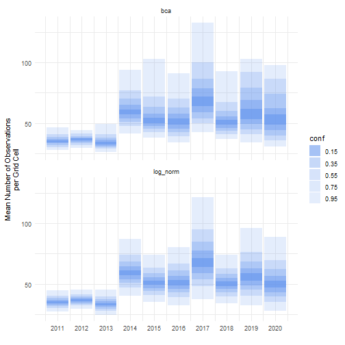 Categorical plot of BCa and log-normal intervals.
