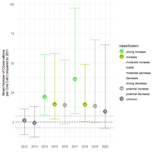 Effect visualisation for mean number of occurrences over per year compared to 2011.