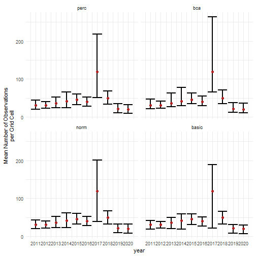 Confidence intervals for mean number of occurrences over time.