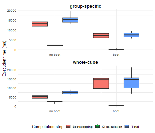 Comparison of execution time between methods.