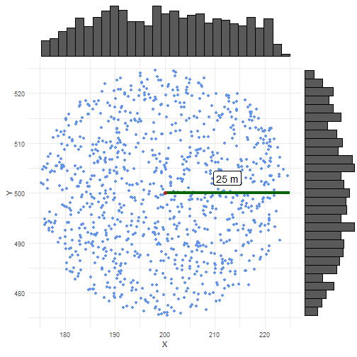 Distribution of random samples within uncertainty circle using uniform randomisation.