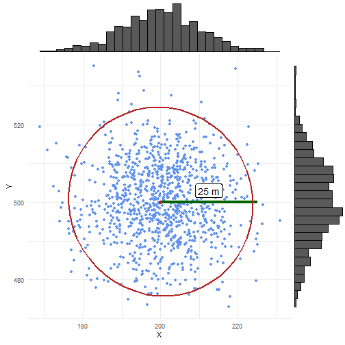 Distribution of random samples within uncertainty circle using normal randomisation.