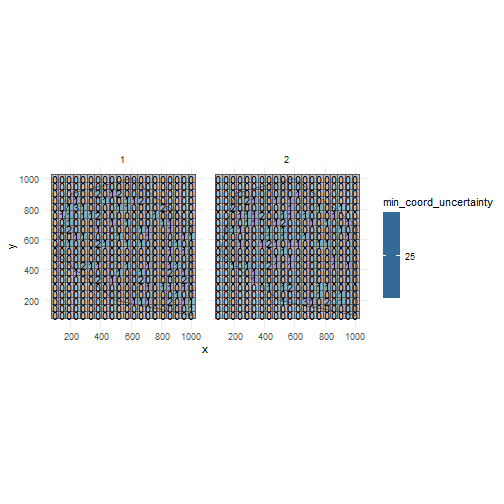 Distribution of minimal coordinate uncertainty for time points 1 and 2.