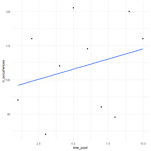 Simulated number of occurrences over time using a custom linear function.