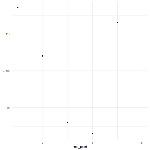 Number of occurrences over time.