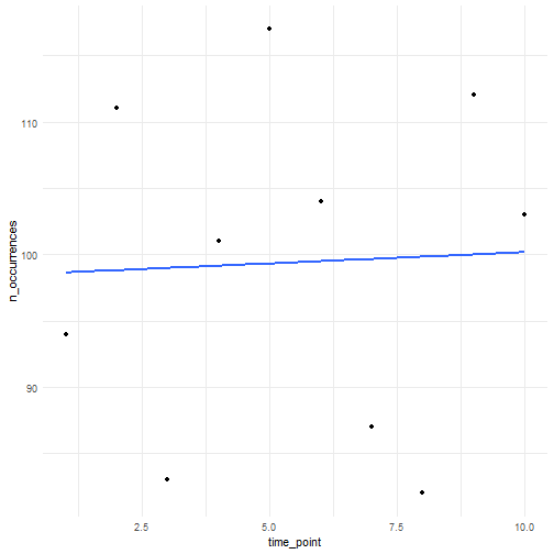 Simulated number of occurrences over time with unspecified temporal function.